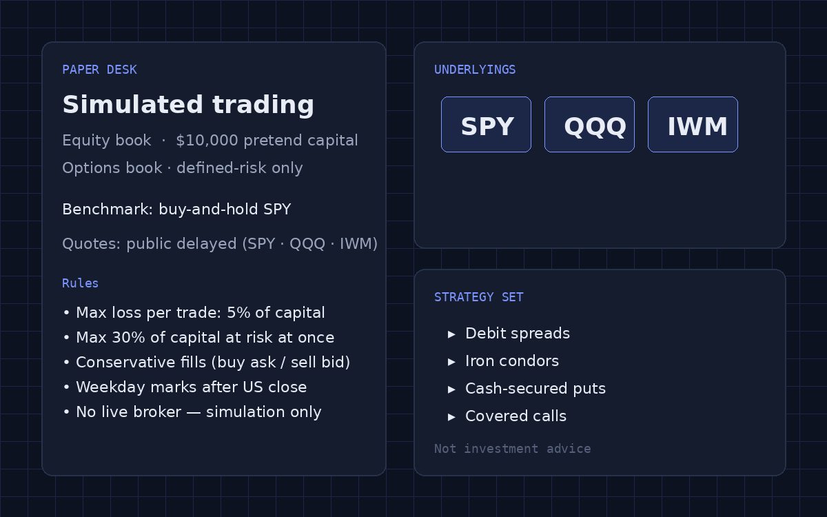Diagram of the simulated paper trading desk: equity and options books vs SPY